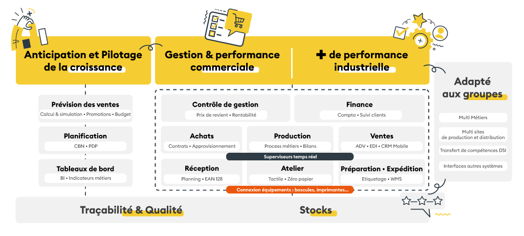 schéma anticipation, pilotage de croissance, gestion commerciale